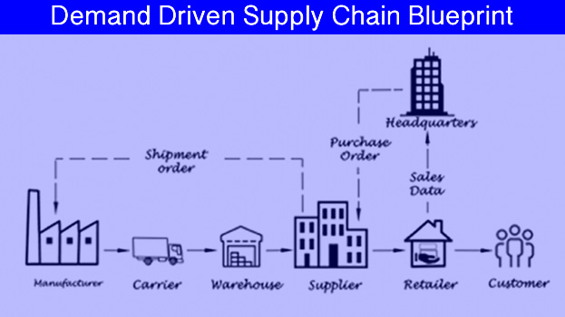 Demand driven supply chain
